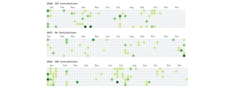 GitHub contribution heatmaps for 2016, 2017, and 2018